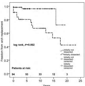 Figure 2: Kaplan–Meier curve showing no signiﬁcant differences regarding survival in patients who underwent primary, secondary or no TARs.