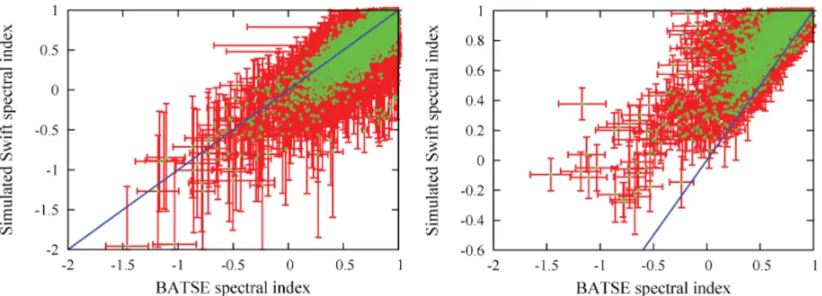 Figure 1. Photon indices, found by fitting simulated BATSE spectra with the CUTEP 50 (left-hand panel) and with the POWER 50 (right-hand panel) models of