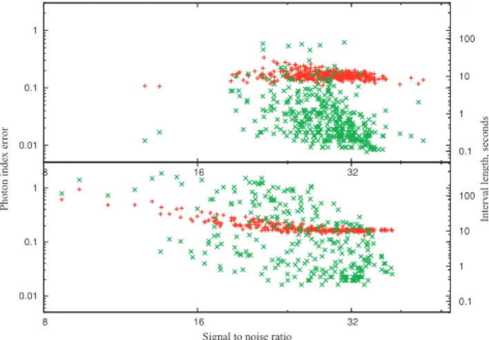 Figure 3. Errors of measurement of the photon index (red/dark grey) and the durations of the time intervals selected for the spectral extraction (green/light grey points) as functions of the S/Ns