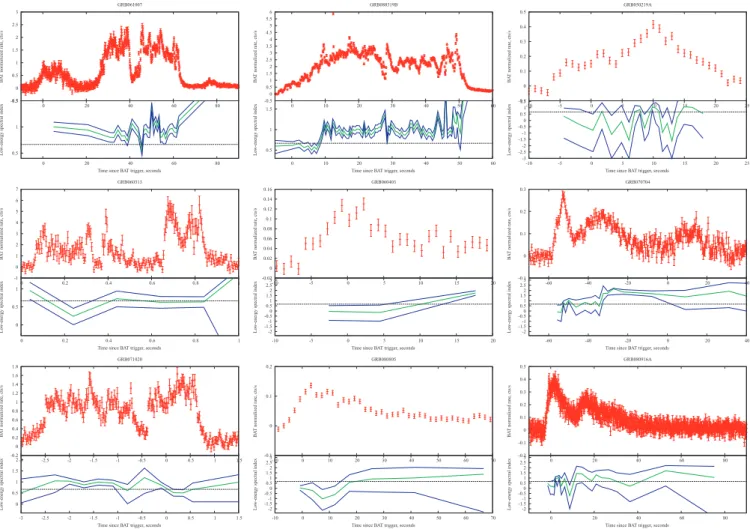 Figure 6. Episodes of spectral hardening beyond  = 2/3 in Swift GRBs. Top panels show the 15–150 keV band light curves