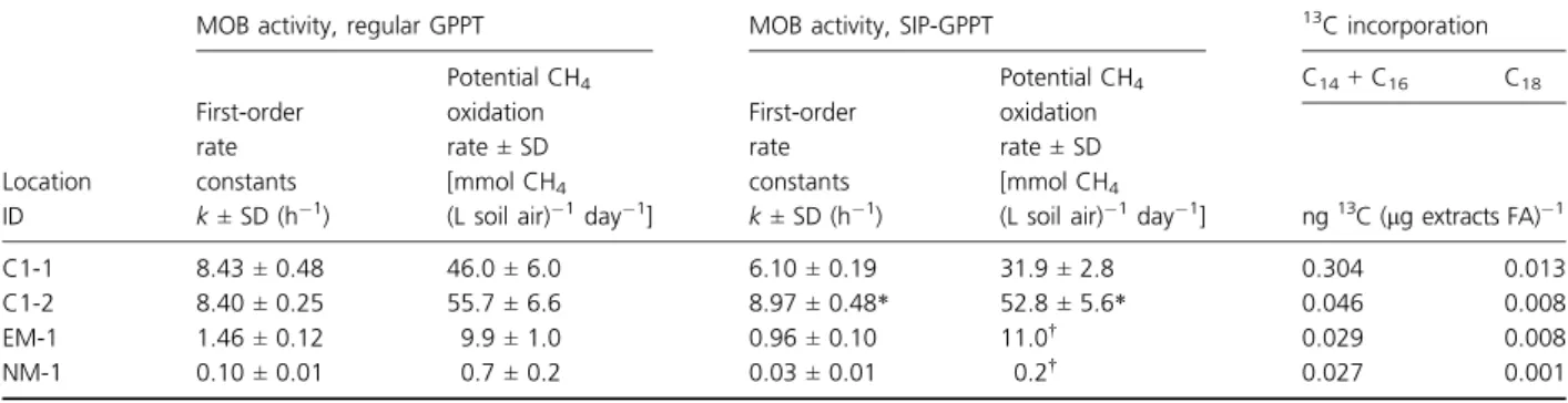 Table 1. Activity of MOB in the Lindenstock landfill-cover soil determined at four different locations, using 2 vol.% CH 4 (regular GPPT) or 5 vol.%
