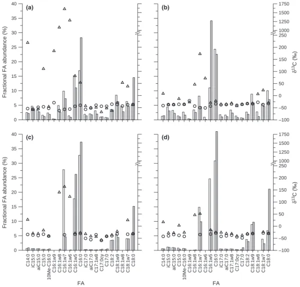 Fig. 3. Fractional abundance (left y -axis, bars) and d 13 C values (right y -axis, circles and triangles) of individual FAs extracted prior to regular GPPTs (light grey bars and circles) and after SIP-GPPTs (dark grey bars and triangles)