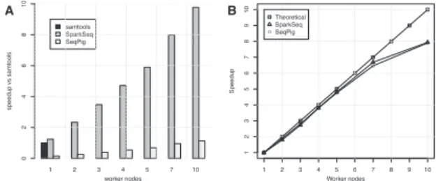 Fig. 1. Speedup (A) and scalability (B) of SparkSeq and SeqPig on 8 BAM files RNA-sequencing dataset (total 9 GB) and a different number of worker nodes