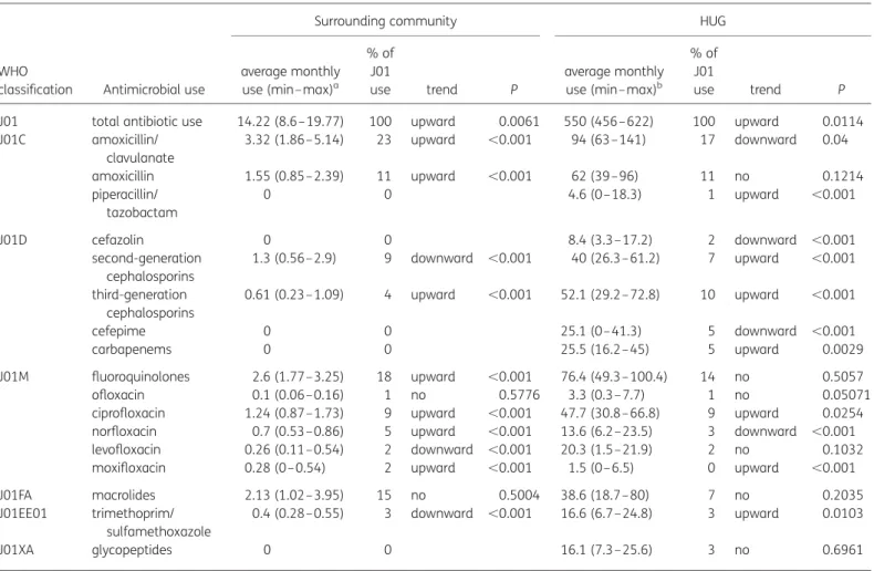 Table 1. Quantity and trends of antibiotic use in the canton of Geneva and at HUG, January 2000 to December 2007
