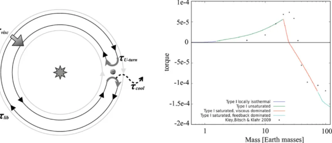 Figure 1. Left panel: Schematic representation of the timescales relevant to the migration regime of a low mass planet