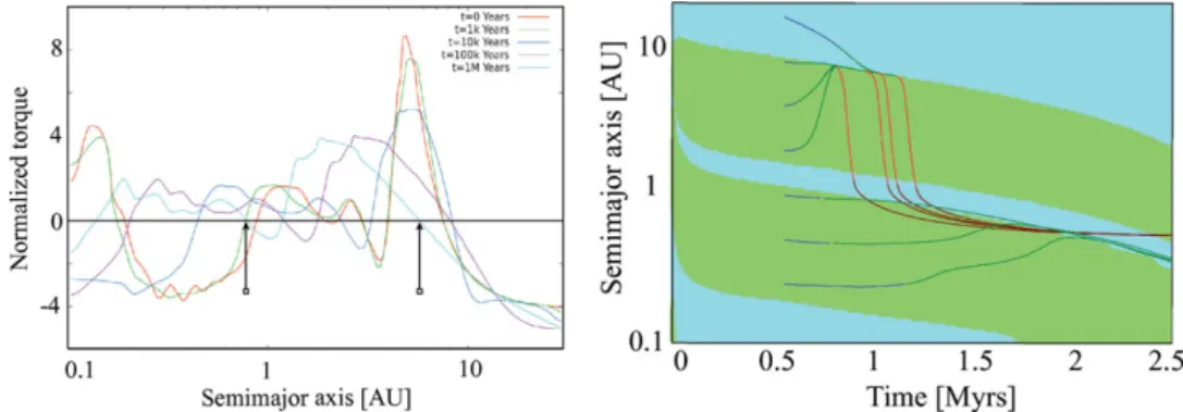 Figure 2. Left panel: Normalized torque as a function of semimajor axis at ﬁve times of the disk evolution