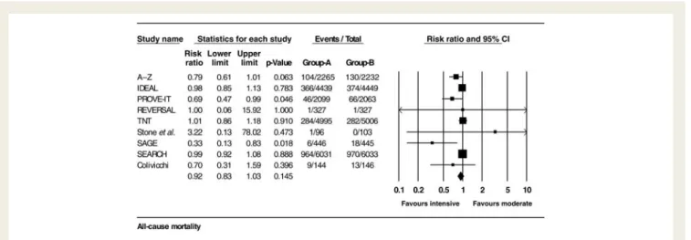 Figure 3 Forest plot of cardiovascular death mortality.