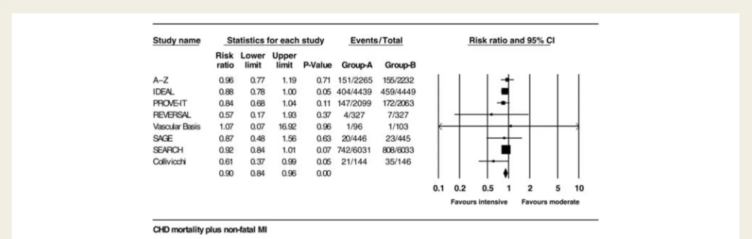 Figure 4 Forest plot of coronary heart disease death plus non-fatal MI. Yu et al. reported zero events in both arms and therefore did not contribute to this analysis.