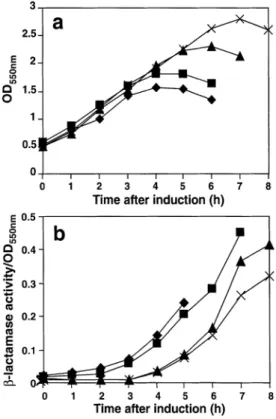 Fig. 3. Comparison of growth and leakiness of E.coli cells expressing various T15 antibody fragments