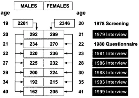 Figure 1. - Design of the Zurich cohort study.