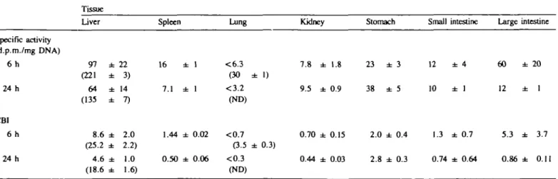 Table I. DNA specific