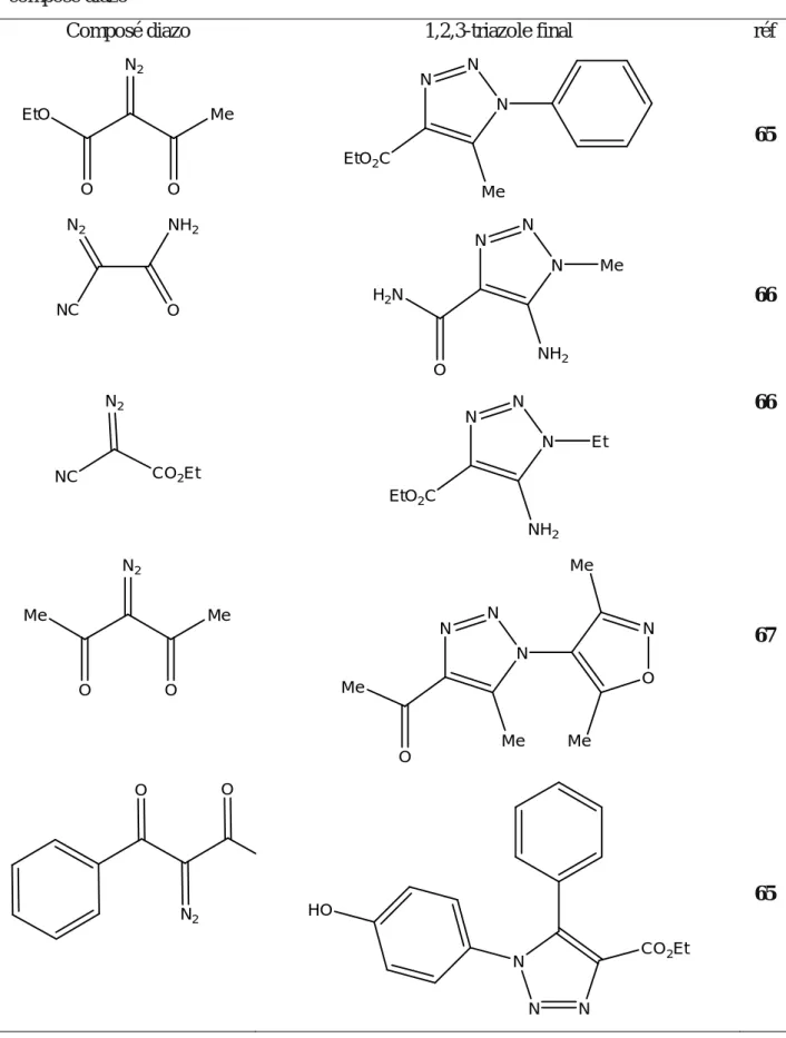 Tableau 1 : Quelques exemples sur la synthèse des 1,2,3-triazoles 1,4,5-trisubstitués via un  composé diazo 65-69 