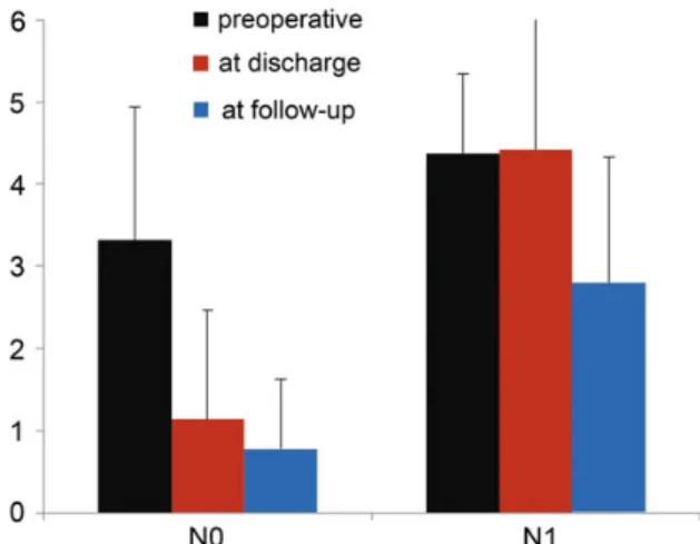 Table 3: Surgery-related parameters