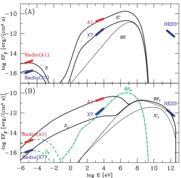Figure 8. Modification of the broad-band spectra of CI (a) and TA (b) models due to the bremsstrahlung emission from shocked stellar/pulsar wind electrons during the disc passage