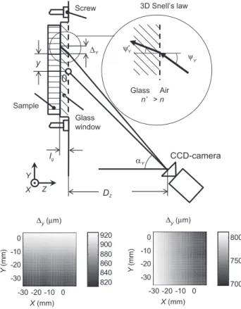 Figure 3 Characterization of inhomogeneous offset (Δ X , Δ Y )  between DIC and NIs due to front glass window of climate box.