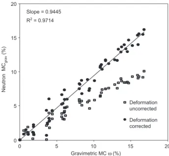 Figure 4 Gravimetrically determined sorption isotherm for adsorp- adsorp-tion and desorpadsorp-tion (hollow circles), mean sorpadsorp-tion isotherm  (bold line), and computed mean sorption isotherm (dashed line)  calculated according to the Hailwood-Horrob