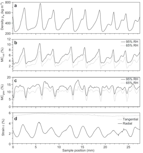 Figure 6 Oven-dry density ρ w  (a), MC vol  (b), MC grav  (c), and corresponding radial and tangential strain ε (d) over a sample