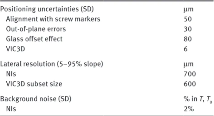 Table 1 List of main uncertainty sources influencing NI/DIC mois- mois-ture measurements.