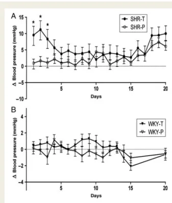 Figure 1 Change in blood pressure of spontaneously hyper- hyper-tensive rats (A) and normohyper-tensive Wistar – Kyoto rats (B)