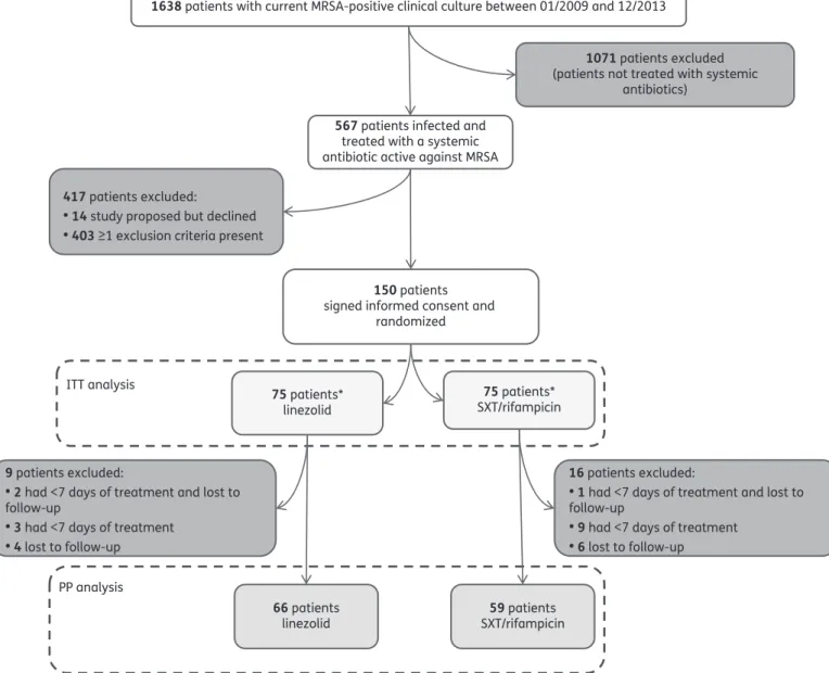 Figure 1. Trial profile. *All patients received the allocated regimen. SXT, trimethoprim/sulfamethoxazole.