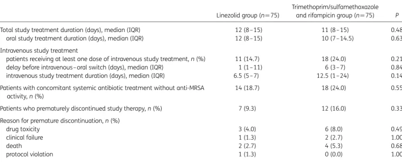 Table 4 shows the post hoc subgroup analyses by site and severity of MRSA infection, revealing small differences in success rates except for pneumonia and osteoarticular infection.