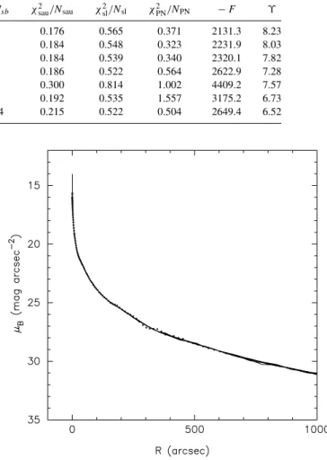 Table 1. Table of parameters and fit results for models of NGC 3379 with spherical potentials