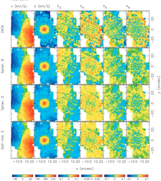 Figure 13. Symmetrized SAURON kinematic data for NGC 3379 (top row) compared with similar data extracted for the spherical models B and D and the self-flattened model E ∗ (lower three rows)