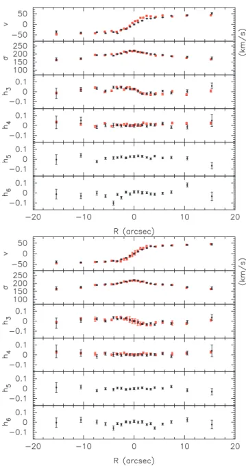 Figure 3. Comparison of the line-of-sight velocity distribution data along the galaxy’s major axis (PA = 70 ◦ )