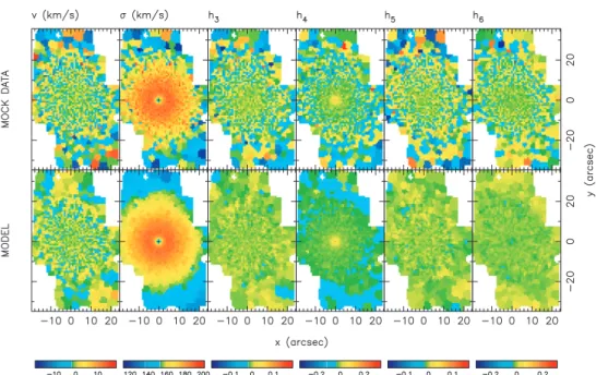 Figure 6. Top panel: SAURON mock kinematic data for an anisotropic spherical galaxy model