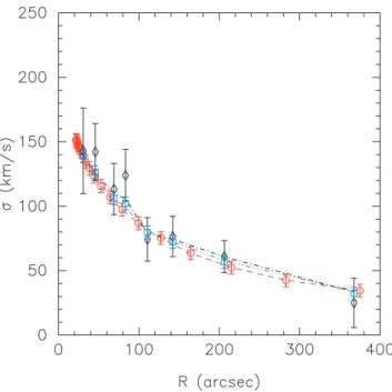 Figure 8. Top: deviation rms (μ) between the internal velocity moments of the final mock galaxy particle model and the input model