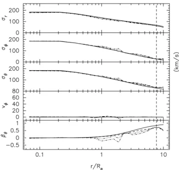 Figure 9. Internal kinematics of the anisotropic target galaxy and its fi- fi-nal particle model realizations