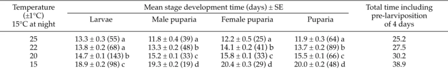 Table 1. Mean developmental time of larvae and puparia of Celatoria compressa at different daytime temperatures in Diabrotica virgifera virgifera (15°C at night for all treatments)
