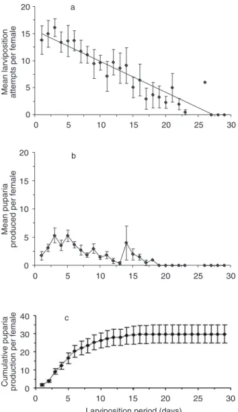 Fig.  1. (a)  Mean  frequency  of  daily  larviposition  attempts  of Celatoria compressa females in Diabrotica virgifera virgifera adults during the parasitoid life span (y = 20.58x + 15.8, R 2 = 0.88, P &lt;