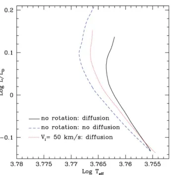 Figure 1. Main-sequence evolution of 1 M  models with and without rotation. The continuous and dashed lines correspond to non-rotating models computed with and without atomic diﬀusion, respectively