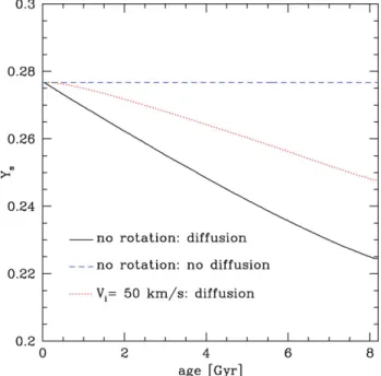 Figure 2. Surface helium mass fraction during the evolution on the main sequence for the 1 M  models shown in Fig