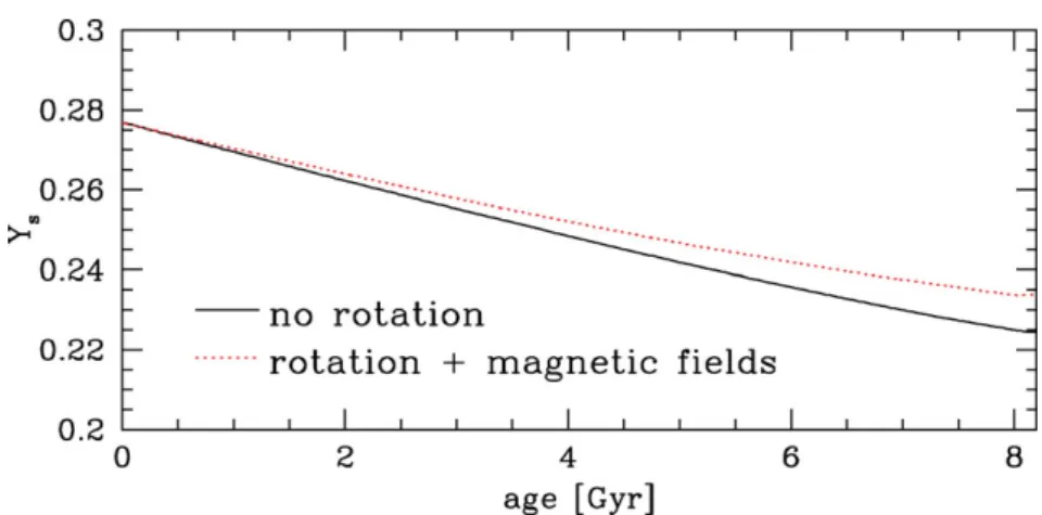 Figure 3. Surface helium mass fraction during the main-sequence evolution of a non-rotating model (continuous line) and a model including rotation and magnetic ﬁelds (dotted line)