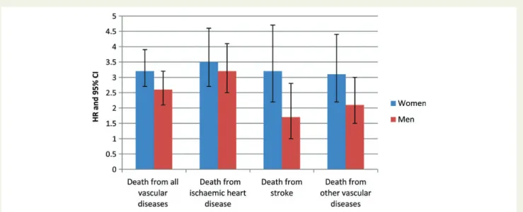 Figure 1 Cardiovascular mortality for current smokers compared to never smokers (hazard ratios were adjusted for age, educational level, alcohol consumption, and body-mass index