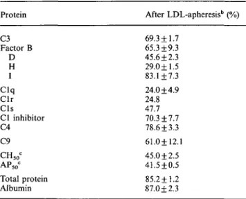 Table 1.  C o m p l e m e n t  m e a s u r e m e n t s after  L D L - a p h e r e s i s in a patient with familial hypercholesterolaemia"
