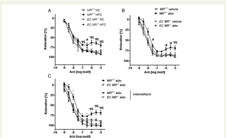Figure 5 Loss of endothelial MR prevents obesity-induced endothelial dysfunction and COX inhibition restores aldosterone-induced endo- endo-thelial dysfunction