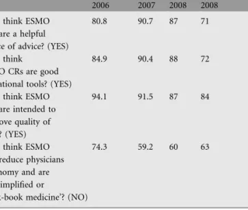 Table 3. Data from ESMO Guidelines questionnaire analysis (%)