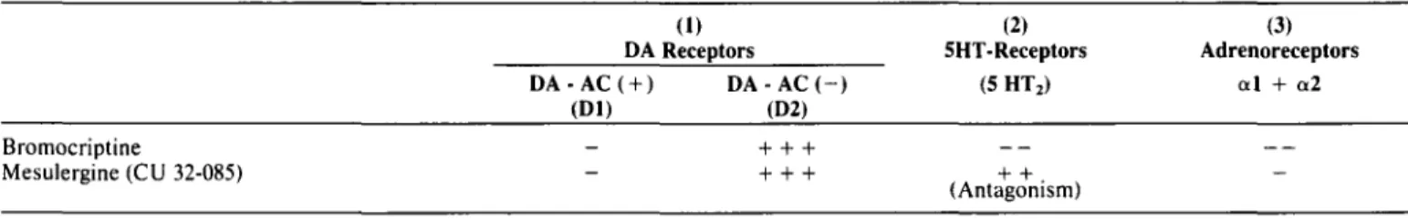 Table 2: Comparison of neurochemical properties: bromocriptine and mesulergine (from Markstein, unpublished) 