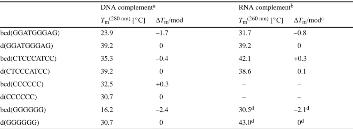 Table 1. T m  and (∆T m /mod.)-data of bicyclo-DNA–DNA and bicyclo-DNA–RNA hybrid duplexes
