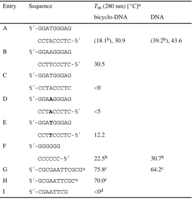 Table 2. T m  data (c = 4.4–6.0 µM) of bicyclo-DNA duplexes in comparison with natural DNA