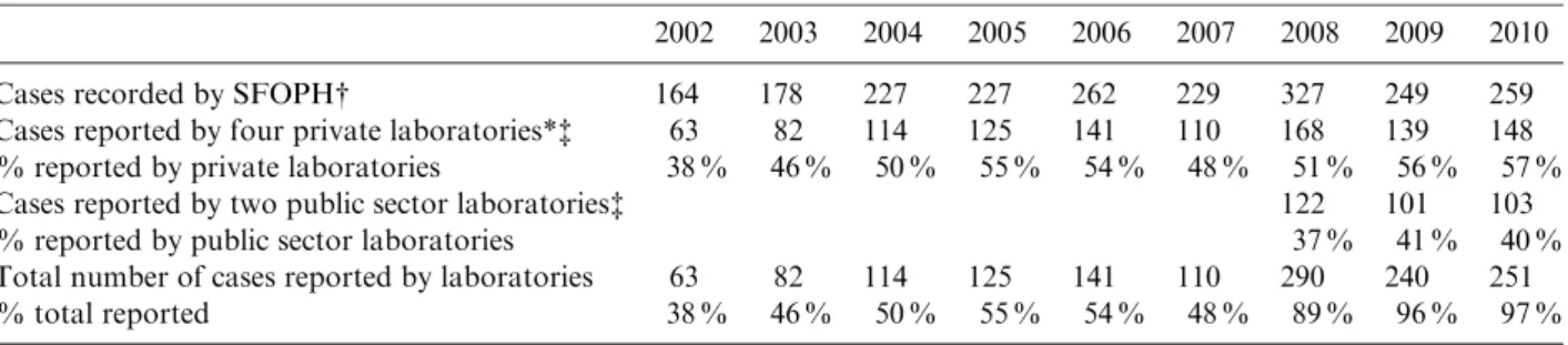 Table 2. Diagnostic method used to test for Chlamydia trachomatis infections in participating laboratories