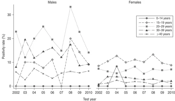 Fig. 4. Time trend in Chlamydia positivity rate in diﬀerent age groups, by sex.