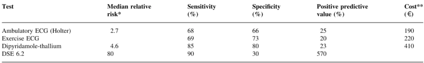 Table 4 Comparison of three preoperative stress tests. *Relative risk is the probability of a cardiac event when a test result is positive divided by the probability of that event when the test result is negative (modi®ed from Mantha 73 )