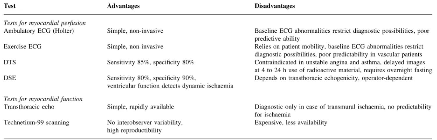 Table 5 Advantages and disadvantages of preoperative tests