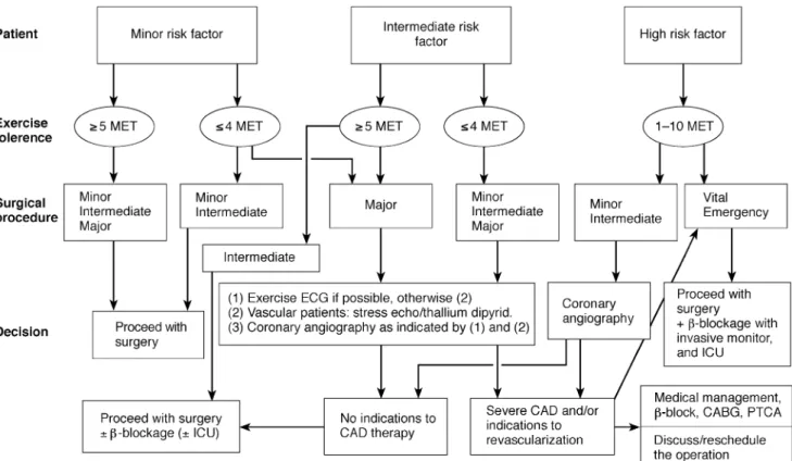Fig 1 Algorithm for evaluating patients suffering from, or at risk of, myocardial ischaemia.