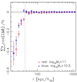 Figure 5. Measurement of the relative azimuthal variation in the source density in CFHTLenS with respect to the lens major axis as function of radial distance