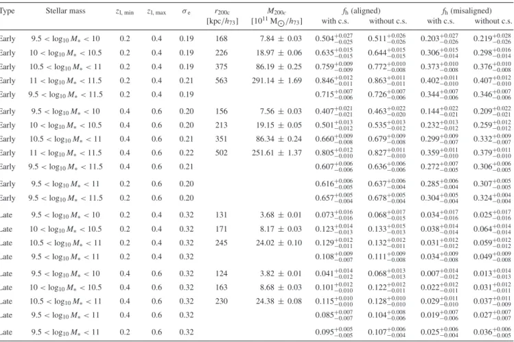 Table 3. Weak lensing results using the mock data based on the Millennium Simulation, both for the analysis with and without foreground cosmic shear (c.s.) applied